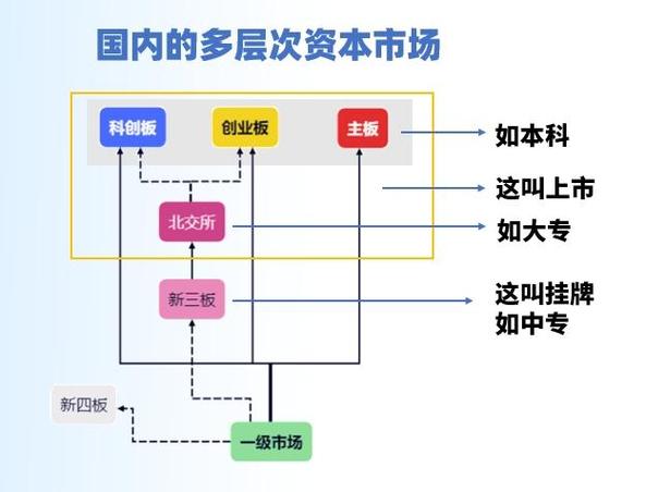 创业板跟新三板的区别_新三板老三板区别_北京证券交易所新三板精选层