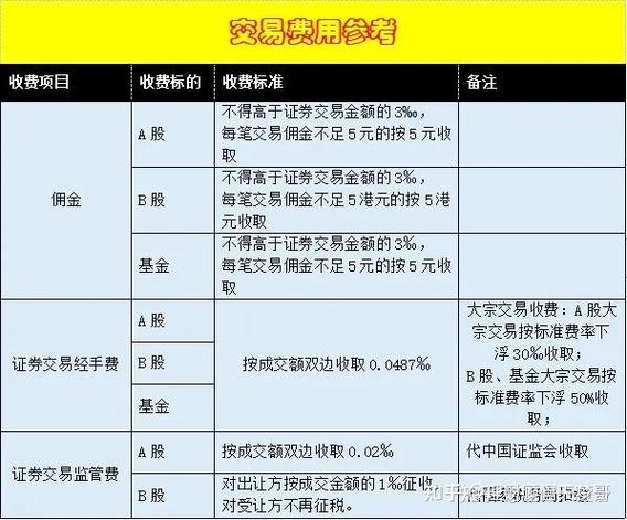股票交易费用_股票卖出手续费_佣金门槛计算
