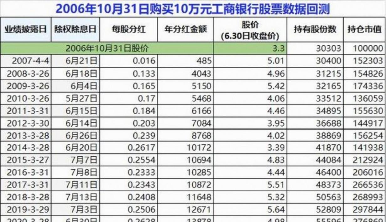 银行股涨疯了！工商银行等四大行再创新高，现在上车还来得及吗？
