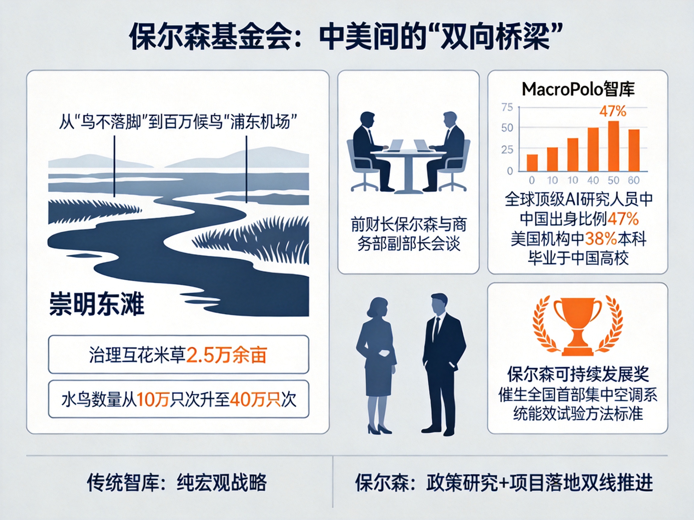保尔森基金会是做什么的？不只是智库，更做生态项目