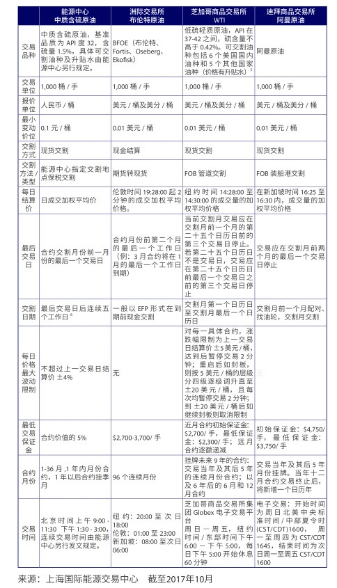 中国原油期货上市时间_原油期货开盘时间_上海国际能源交易中心原油期货