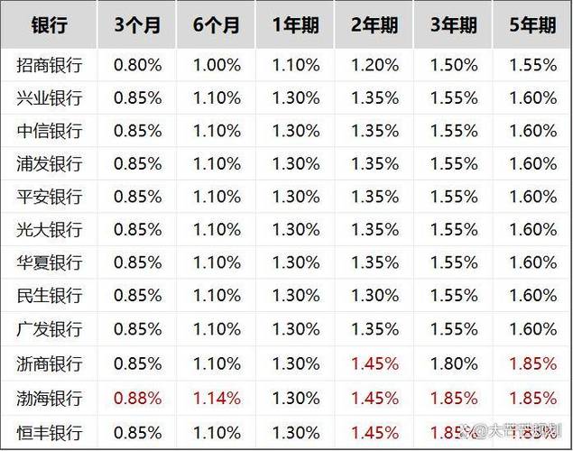 2026年河北银行定期存款利率表，20万以上一年3.45%