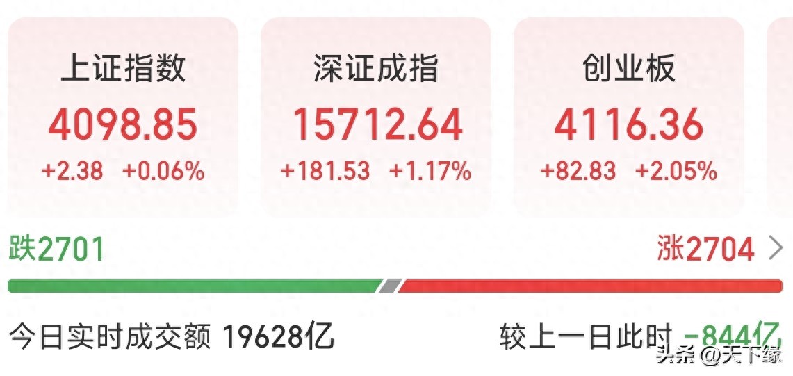 缩量上涨是啥？指数涨了但个股跌，小心是陷阱