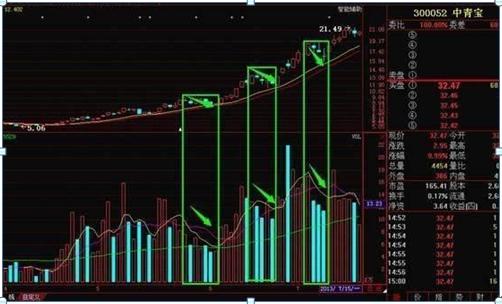 什么是缩量上涨_成交量口诀应用_量价关系分析