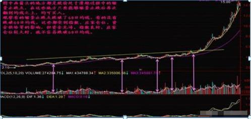 量价关系分析_成交量口诀应用_什么是缩量上涨