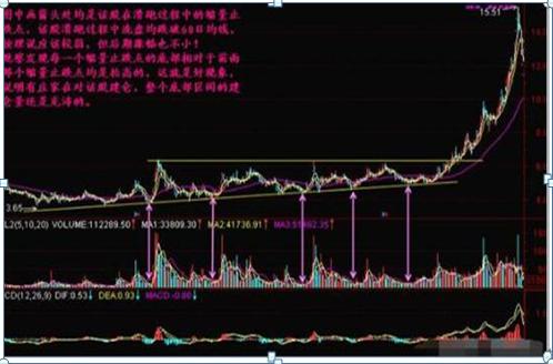 量价关系分析_什么是缩量上涨_成交量口诀应用