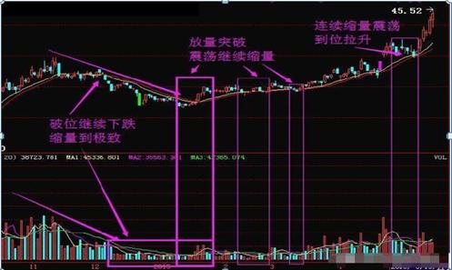 成交量口诀应用_什么是缩量上涨_量价关系分析