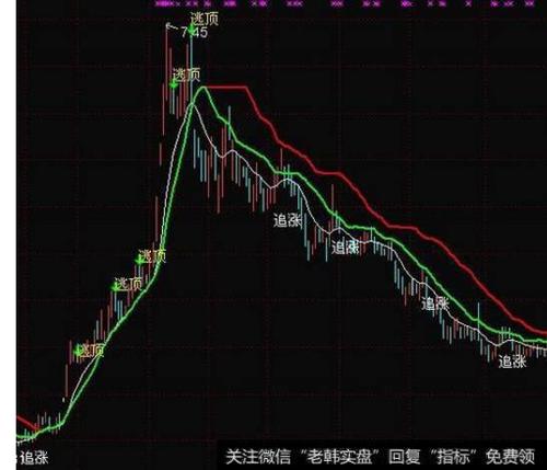 大智慧划线买卖主图指标公式，散户必看的买卖点技巧