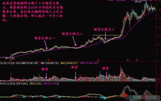 成交量分析技巧_交易计划制定_什么是缩量上涨