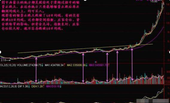什么是缩量上涨_成交量分析技巧_交易计划制定