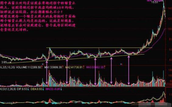 交易计划制定_成交量分析技巧_什么是缩量上涨