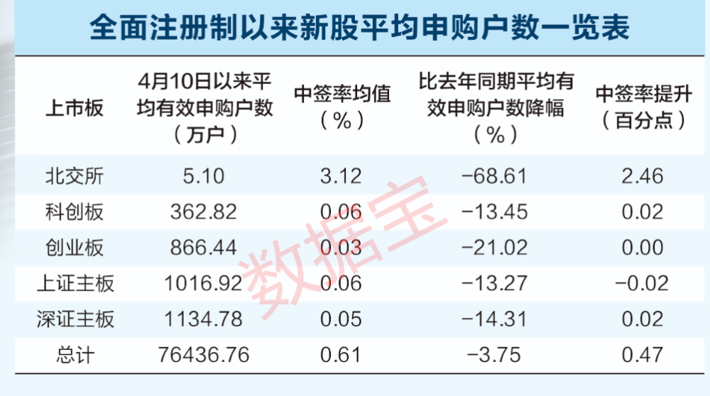 新股中签率有多高？全面注册制下打新必看攻略