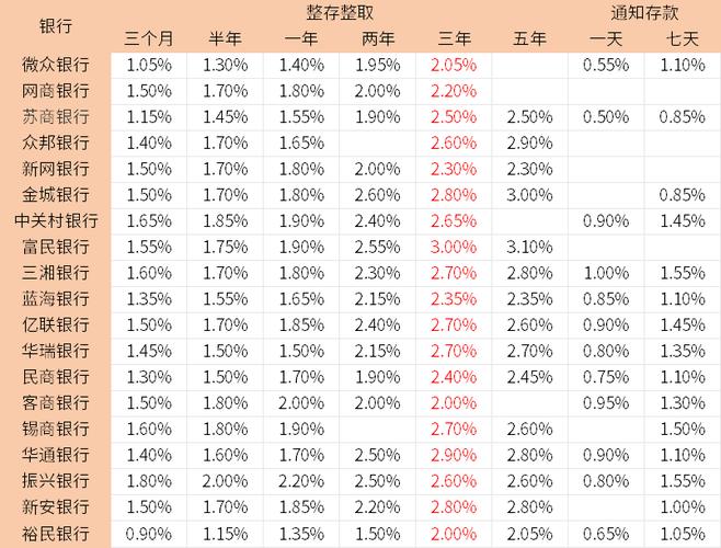 一年定期存款利率连降三次，现在存钱利息还有多少？