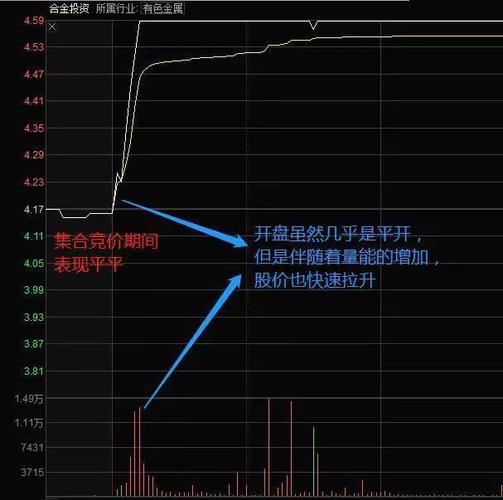 尾盘集合竞价突然大单砸盘，是洗盘还是出货？