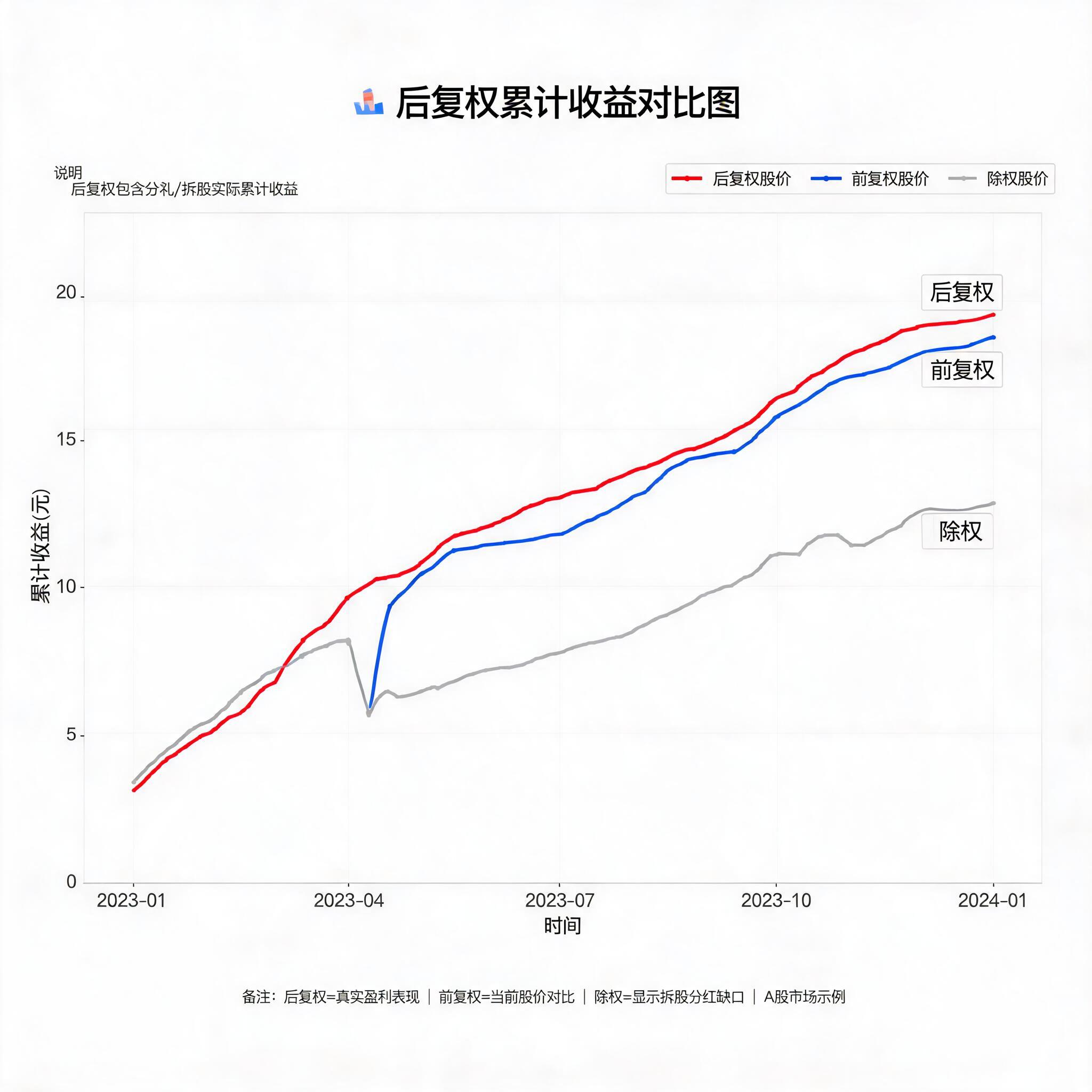 股票除权是什么意思_除权后股价下跌但总权益不变_除权后的股票能买吗