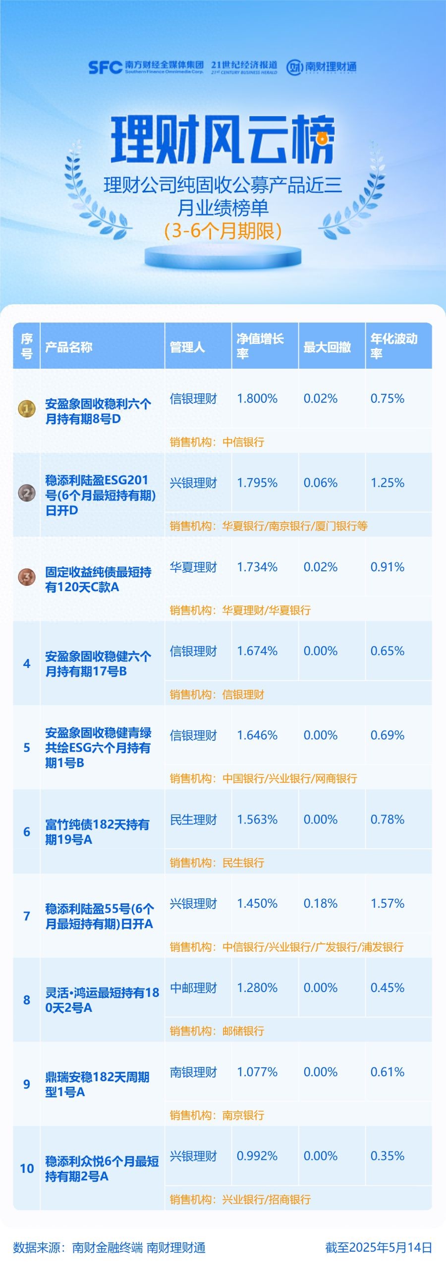 理财公司3至6月纯固收公募理财表现，信银三只产品上榜