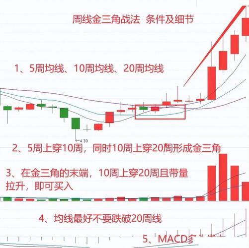 3万本金周线交易战法_小资金周线选股法_高手的三线金叉法选股