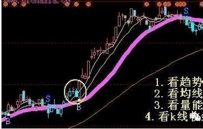 波段交易_高手的三线金叉法选股_三线共振买卖法