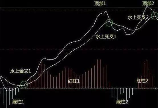 老股民经验总结_周线macd必胜选股方法_MACD选股法