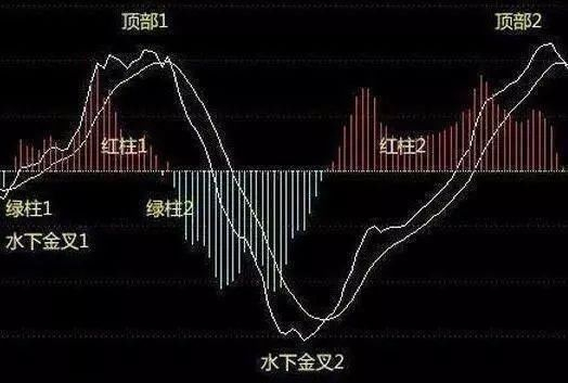 老股民经验总结_周线macd必胜选股方法_MACD选股法
