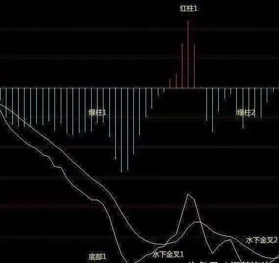 MACD选股法_老股民经验总结_周线macd必胜选股方法