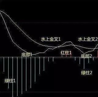 老股民经验总结_周线macd必胜选股方法_MACD选股法