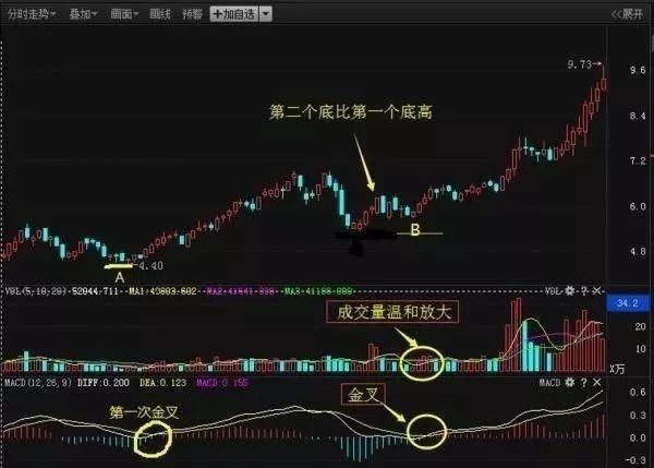 老股民经验总结_周线macd必胜选股方法_MACD选股法