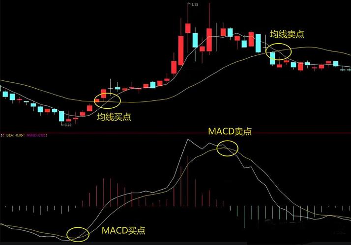 周线macd必胜选股方法_MACD选股法_老股民经验总结