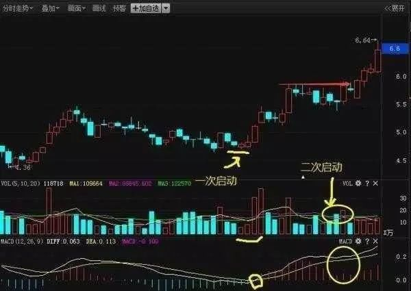 周线macd必胜选股方法_MACD选股法_老股民经验总结
