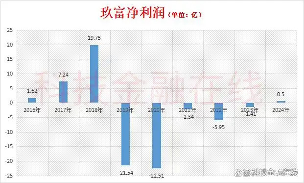 玖富集团_玖富P2P转型助贷业务分析_玖富财富管理收入增长